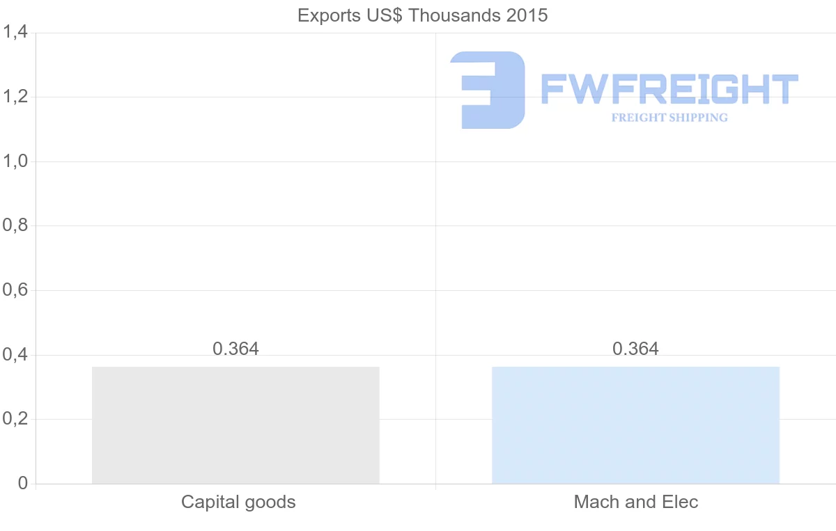 Shipping company from Cyprus to Dominica