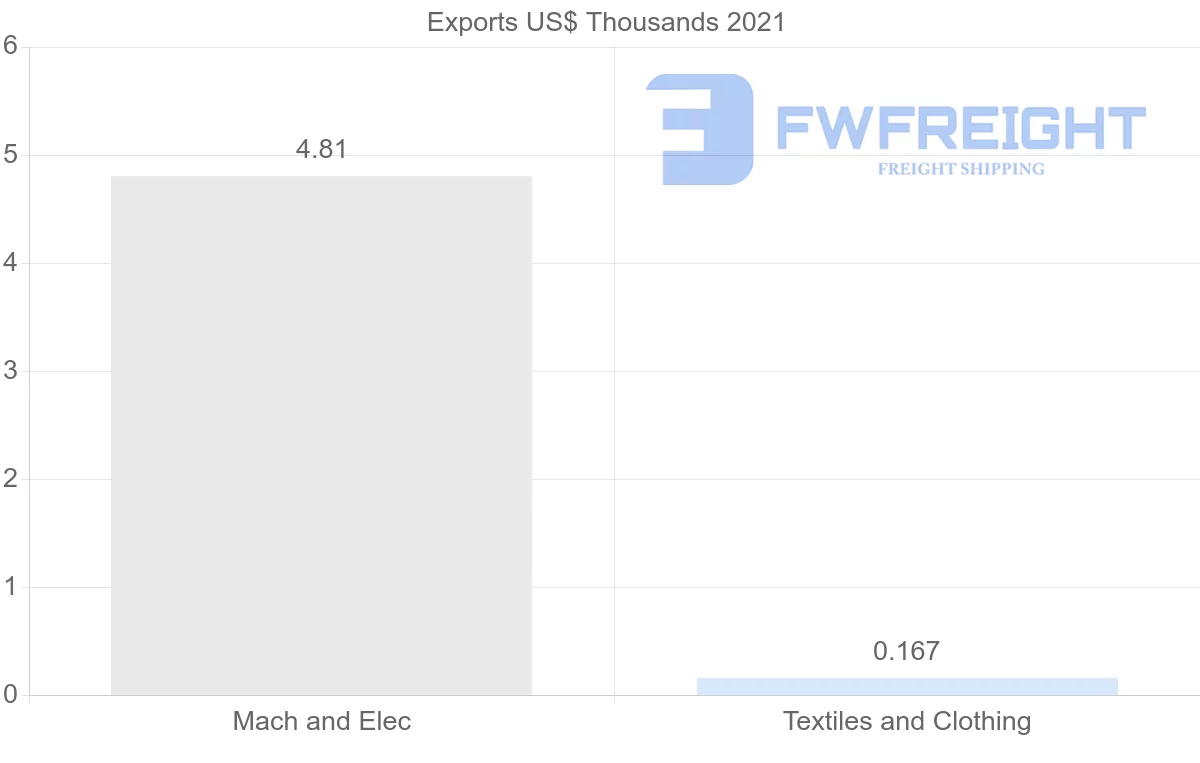 Shipping company from Cyprus to Gabon
