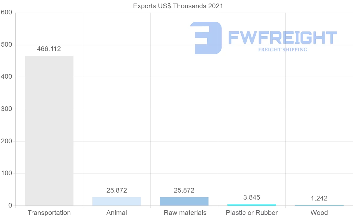 Shipping company from Cyprus to Georgia