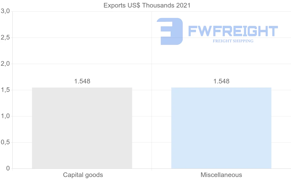 Shipping company from Cyprus to Guinea-Bissau