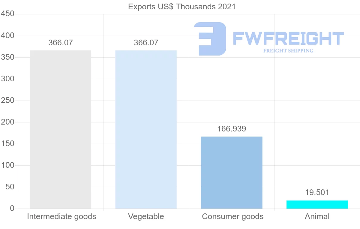 Shipping company from Cyprus to Iceland