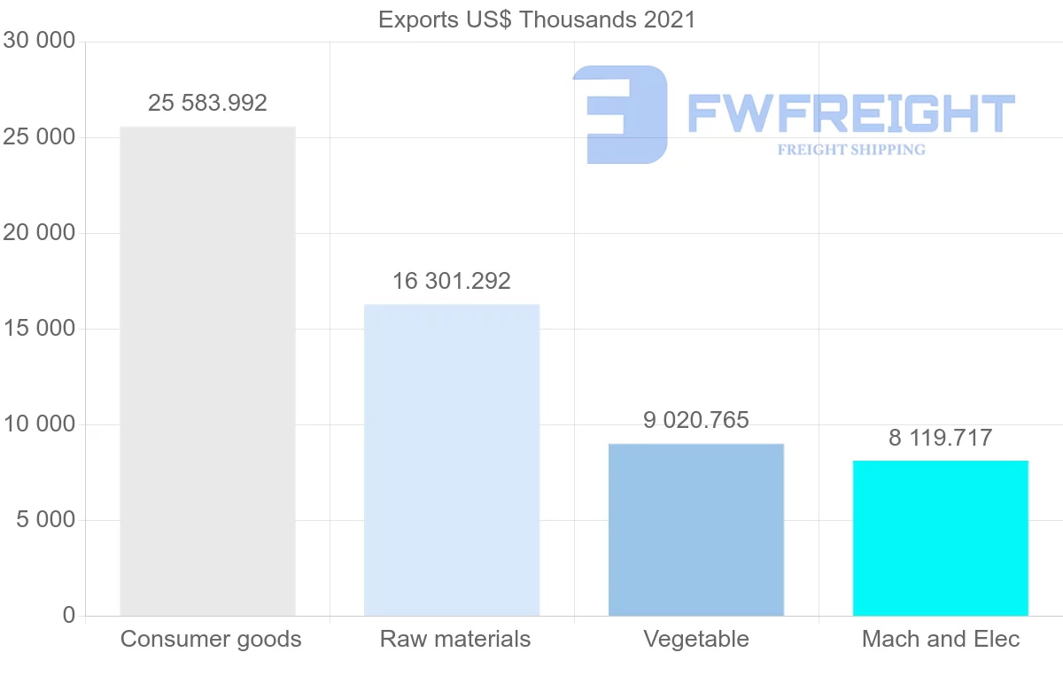 Shipping company from Cyprus to Italy