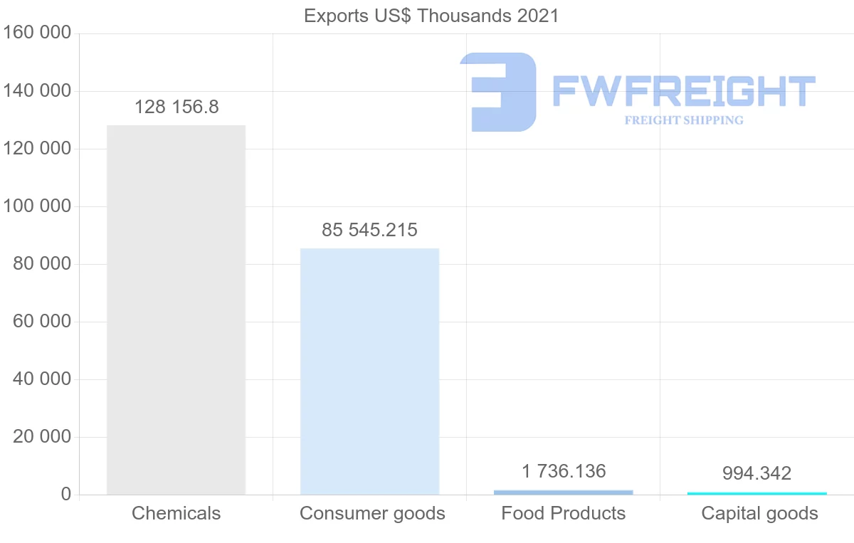 Shipping company from Cyprus to Libya