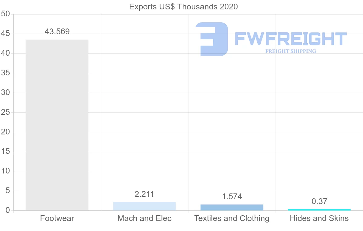 Shipping company from Cyprus to Madagascar