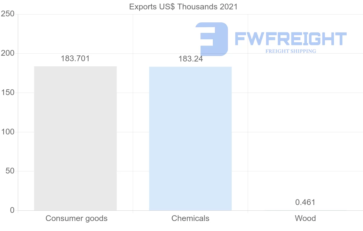 Shipping company from Cyprus to Malawi