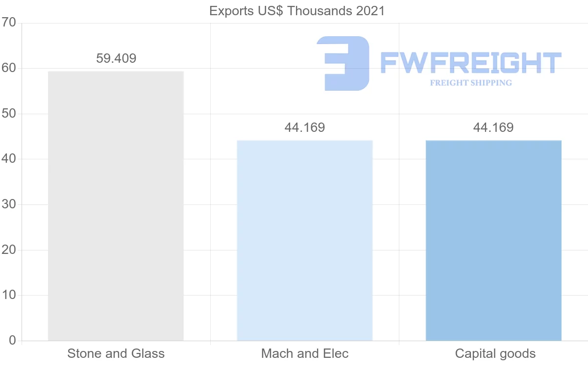 Shipping company from Cyprus to Maldives