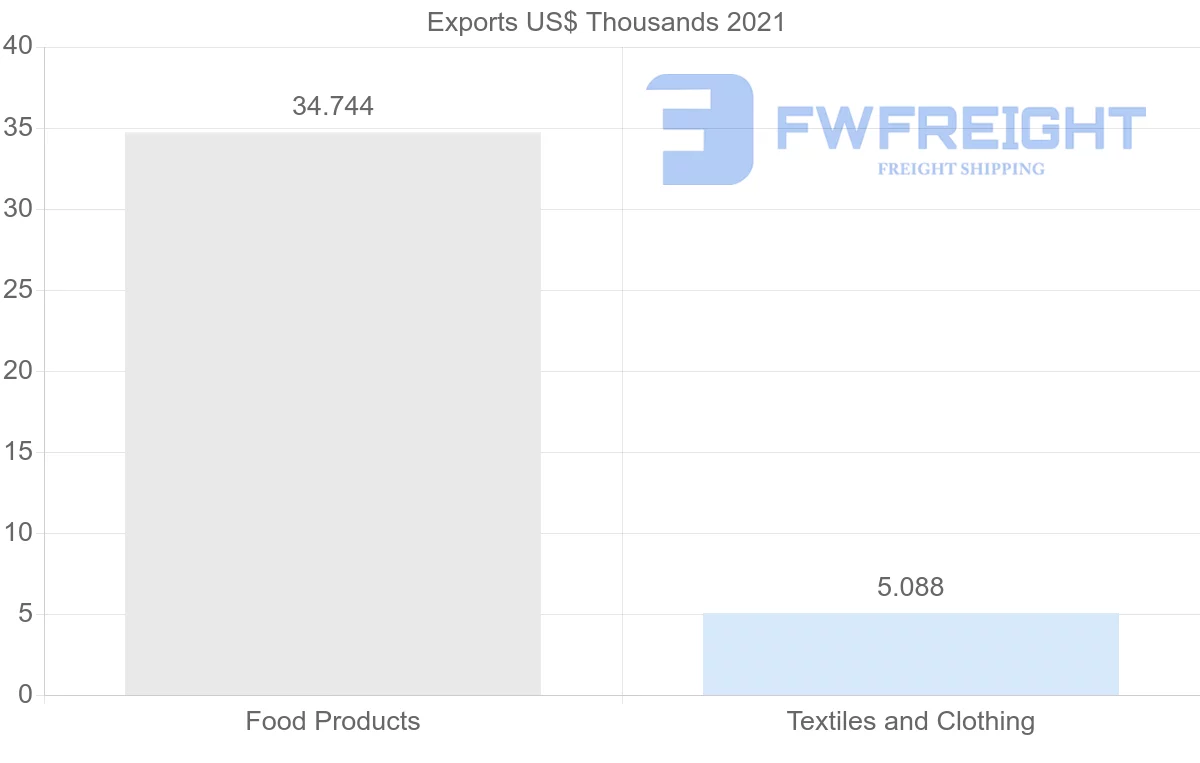 Shipping company from Cyprus to Mali