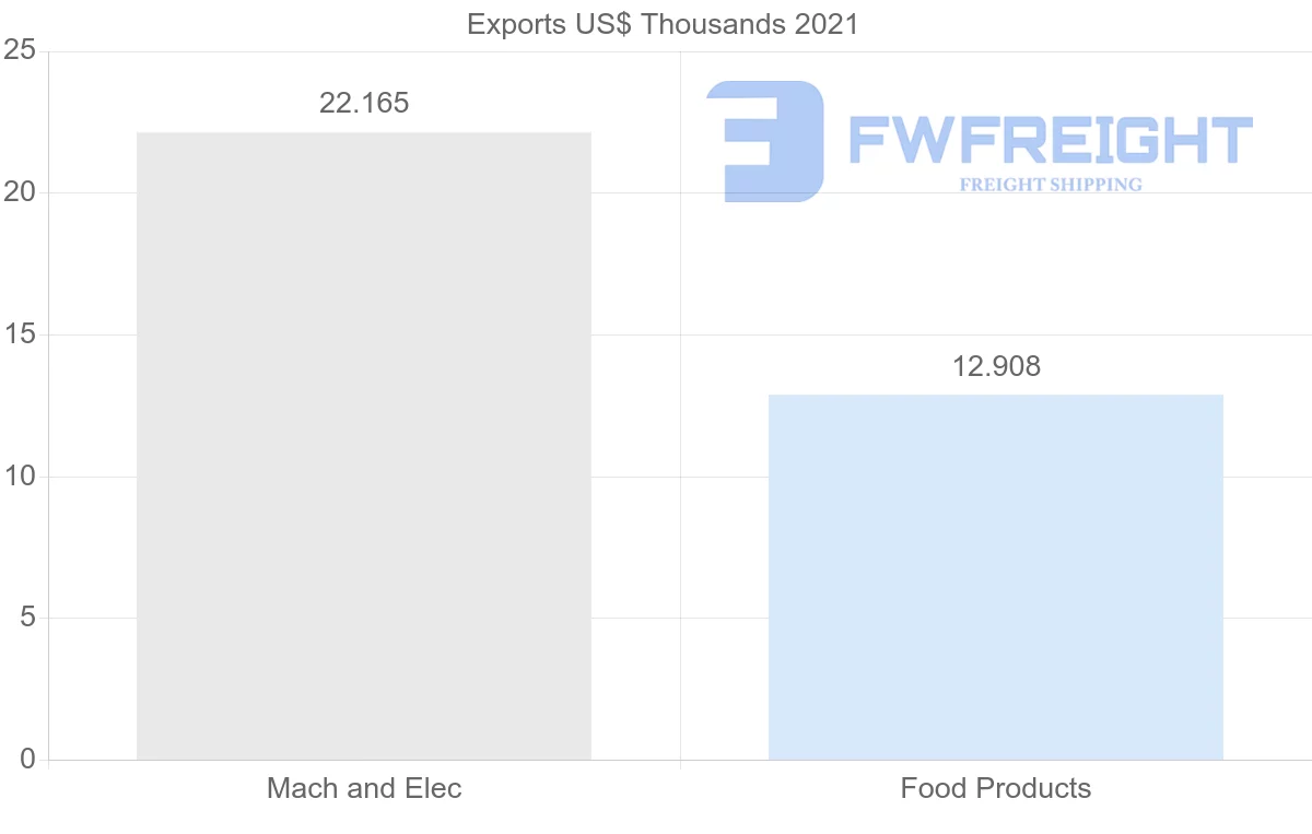 Shipping company from Cyprus to Mauritania