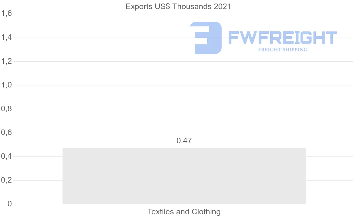 Shipping company from Cyprus to Mauritius