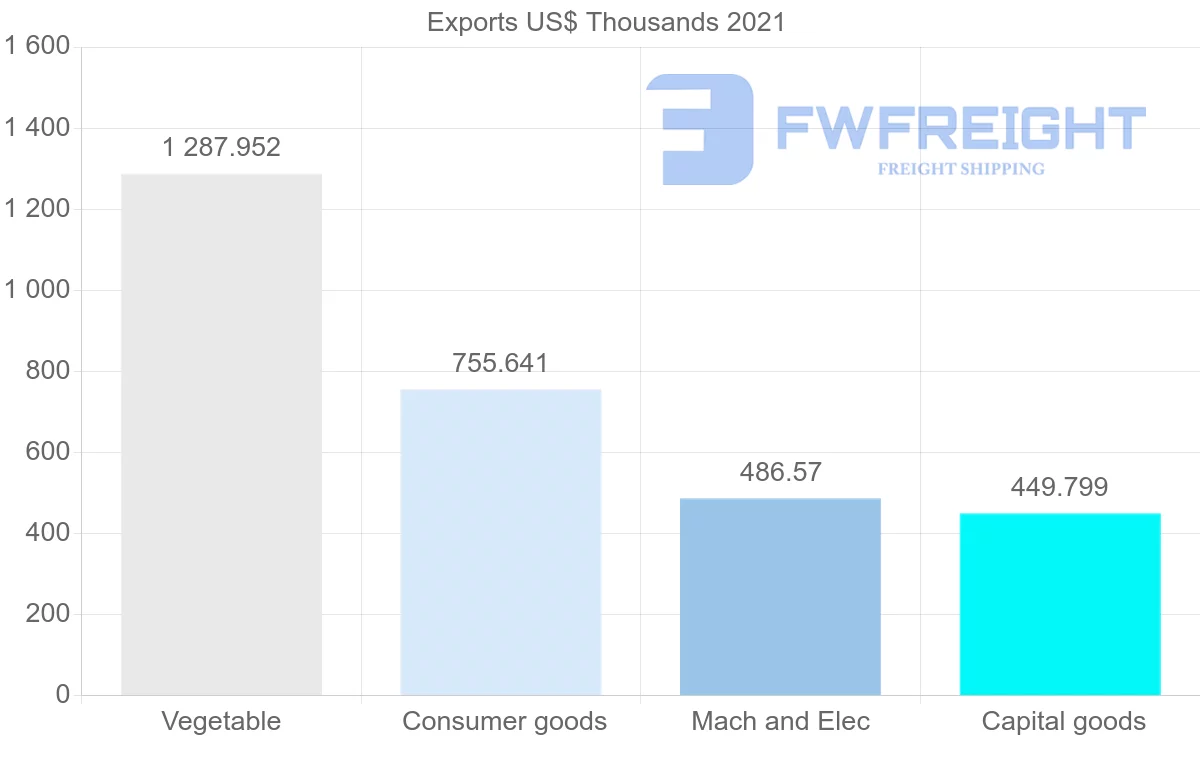 Shipping company from Cyprus to Morocco