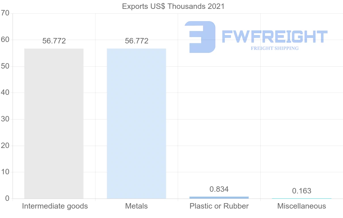 Shipping company from Cyprus to Namibia