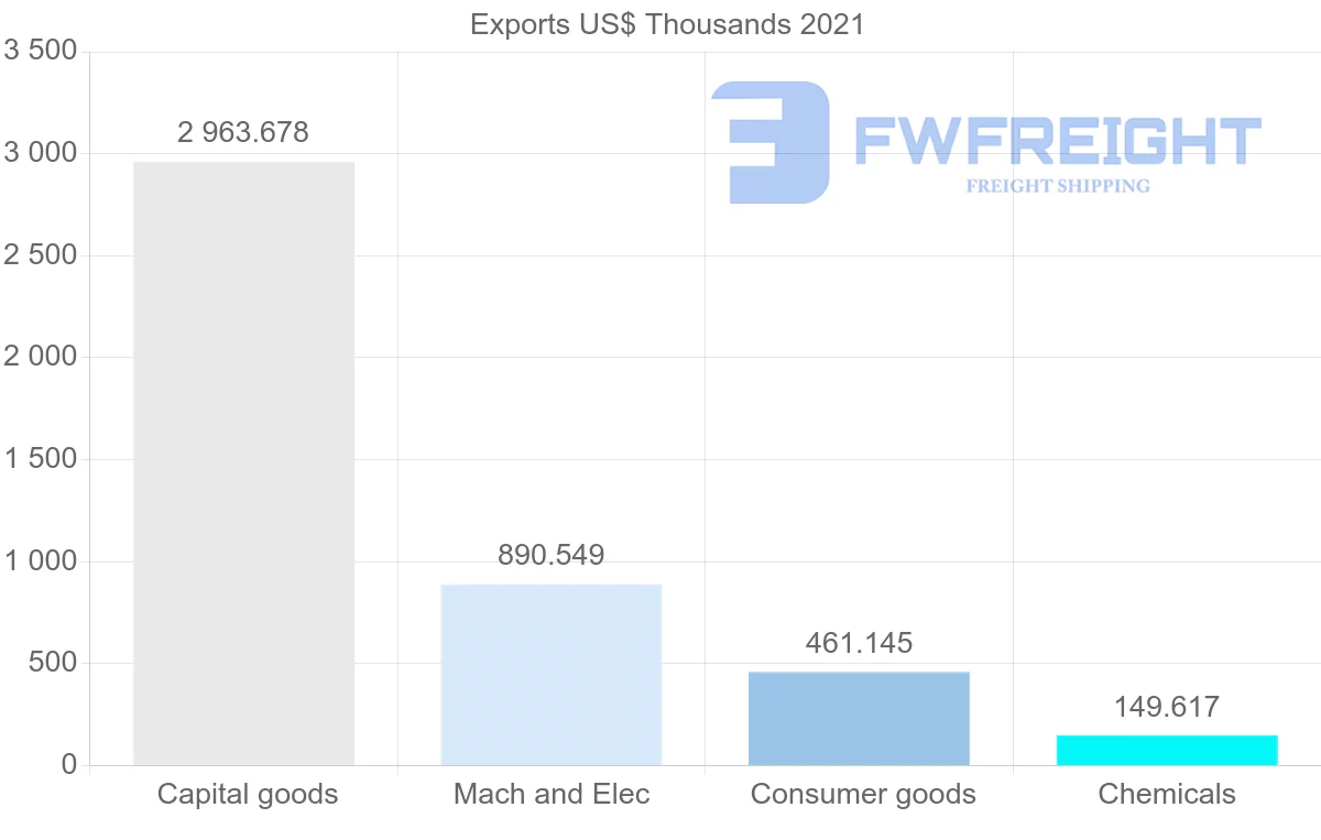 Shipping company from Cyprus to Nigeria