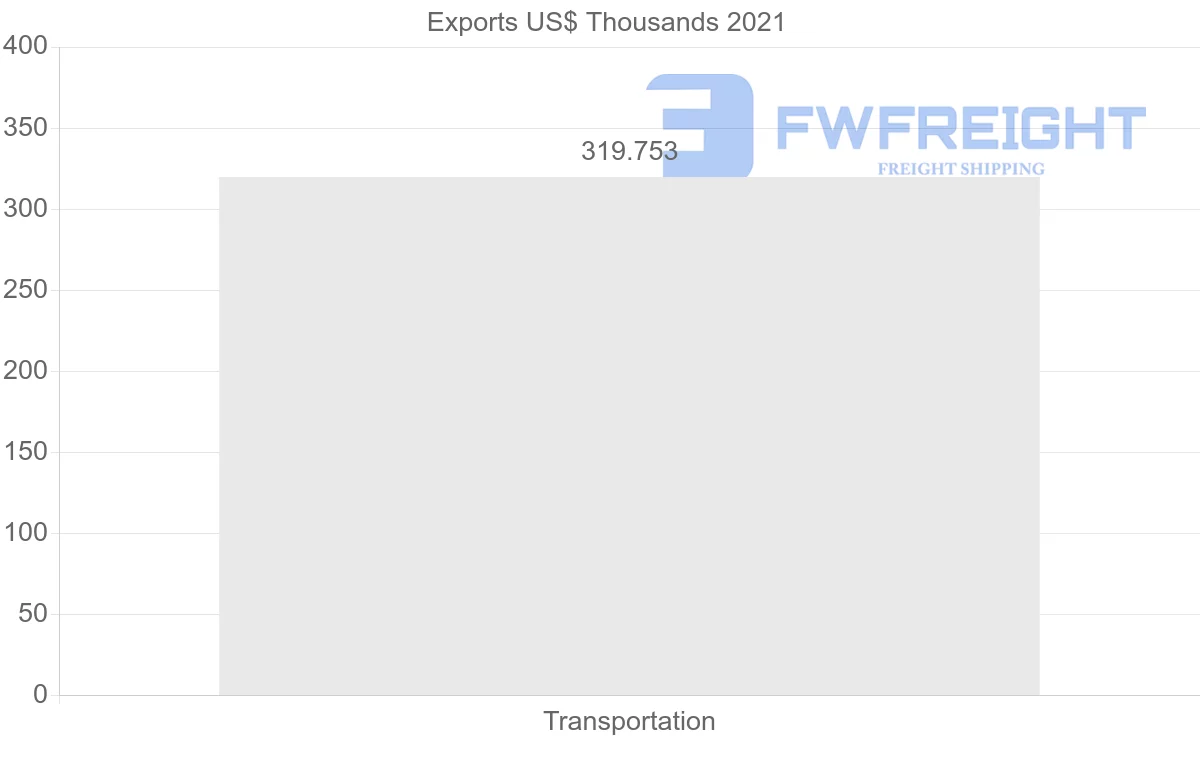 Shipping company from Cyprus to Seychelles