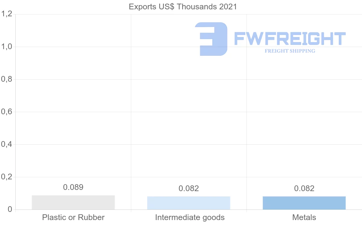Shipping company from Cyprus to Sierra Leone