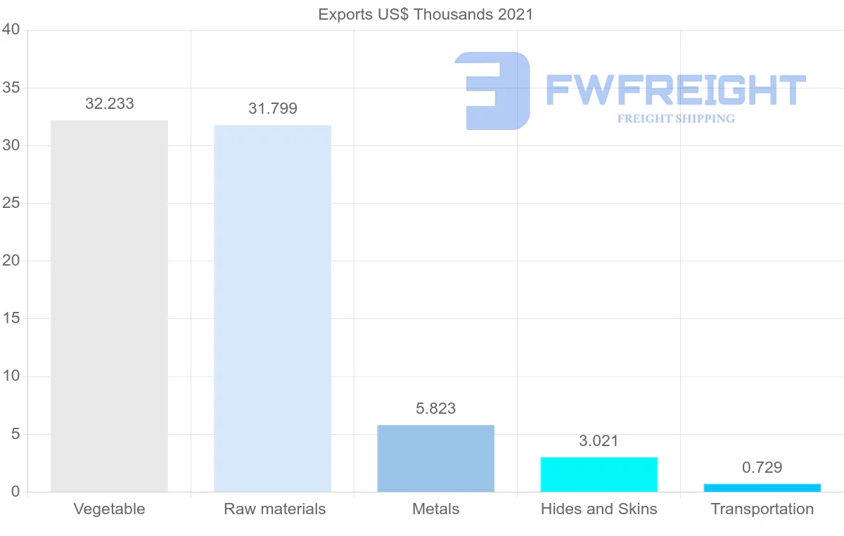 Shipping company from Cyprus to Slovakia