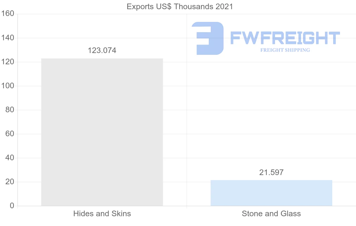 Shipping company from Cyprus to Slovenia