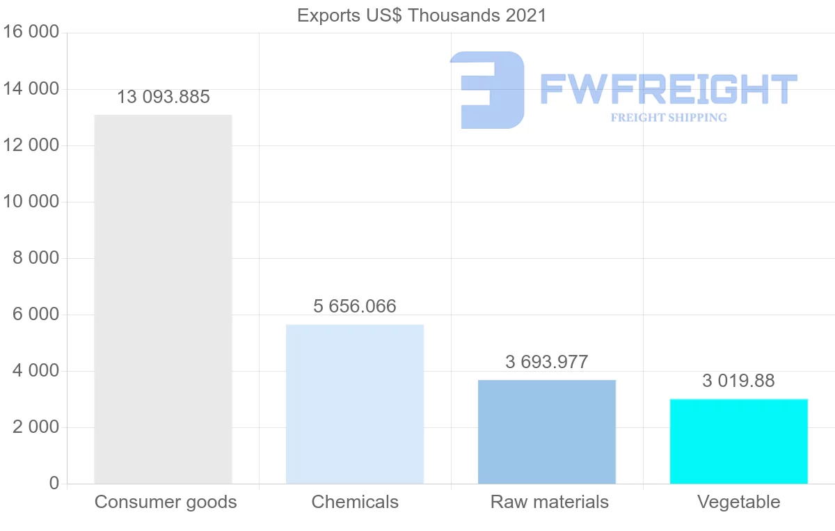 Shipping company from Cyprus to Spain