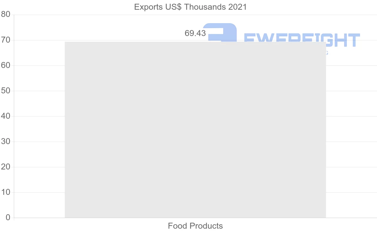 Shipping company from Cyprus to Togo