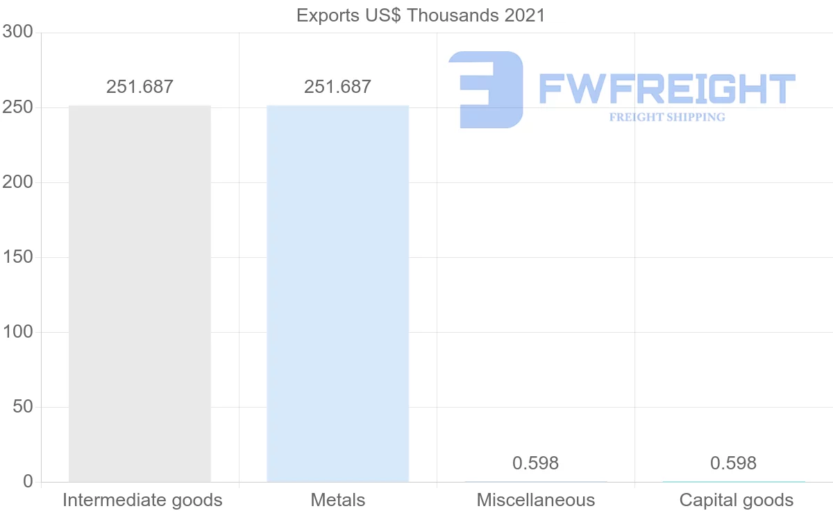 Shipping company from Cyprus to Turks and Caicos Islands