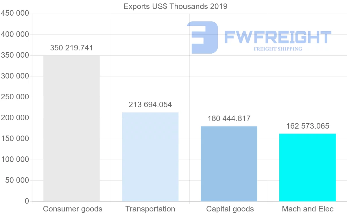 Shipping company from Czech Republic to Australia