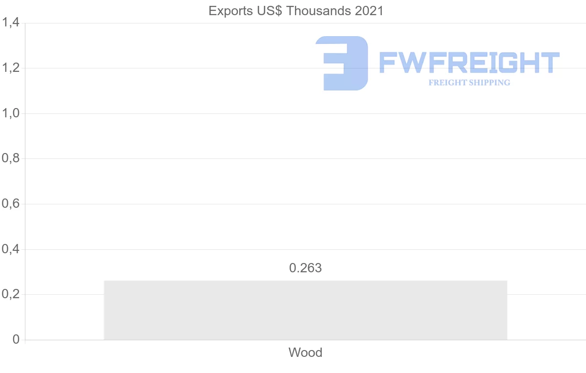Shipping company from Czech Republic to Bahamas