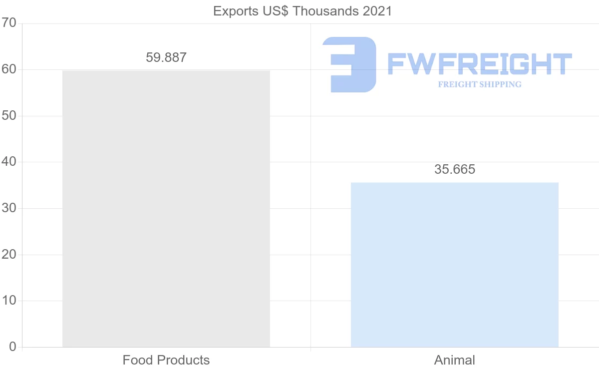 Shipping company from Czech Republic to Cambodia