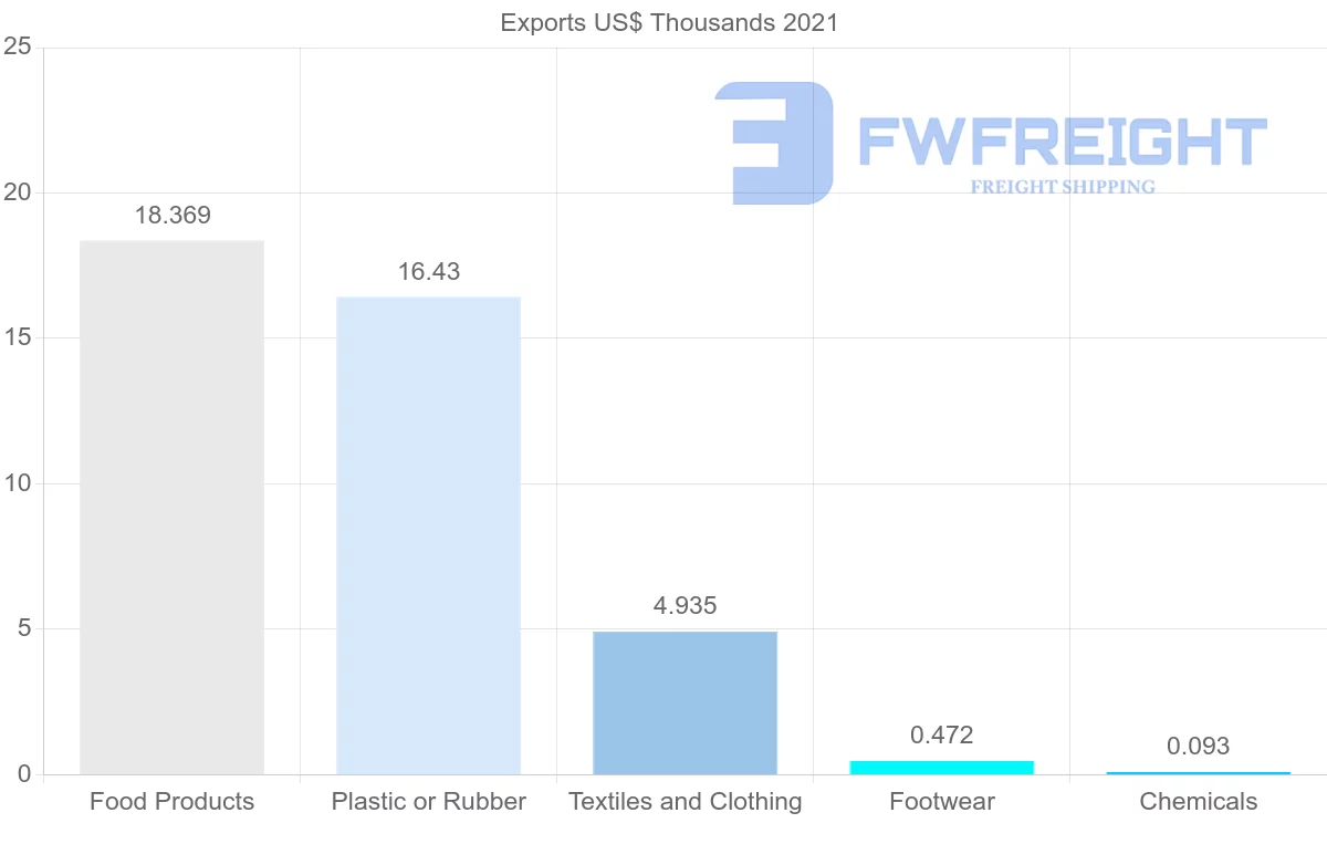 Shipping company from Czech Republic to Cape Verde