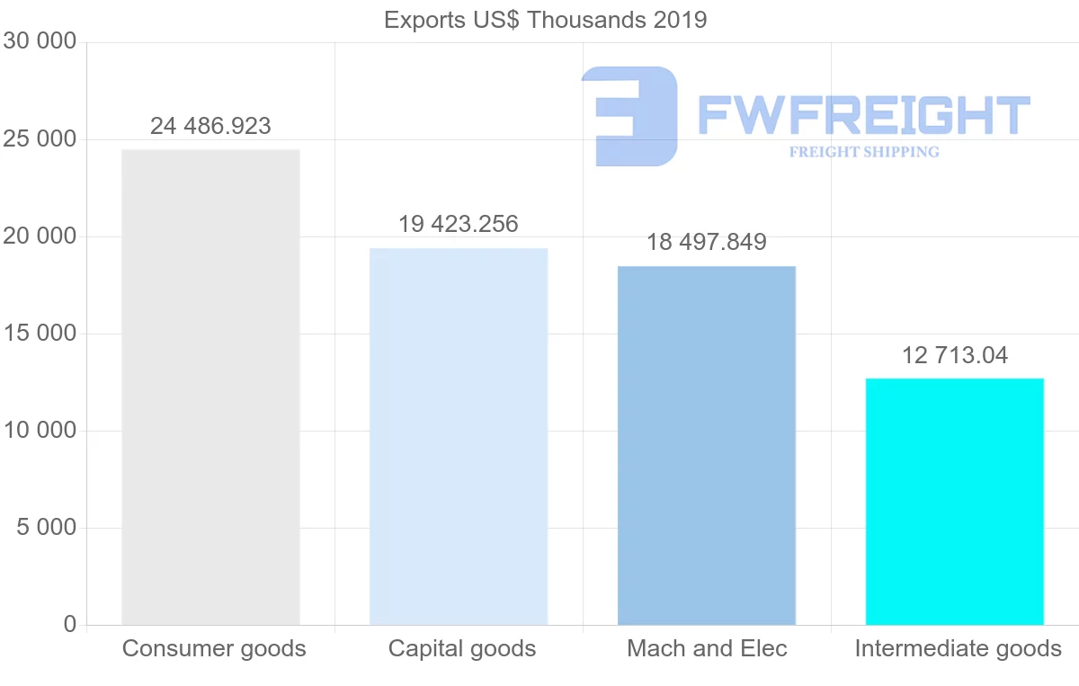 Shipping company from Czech Republic to Colombia