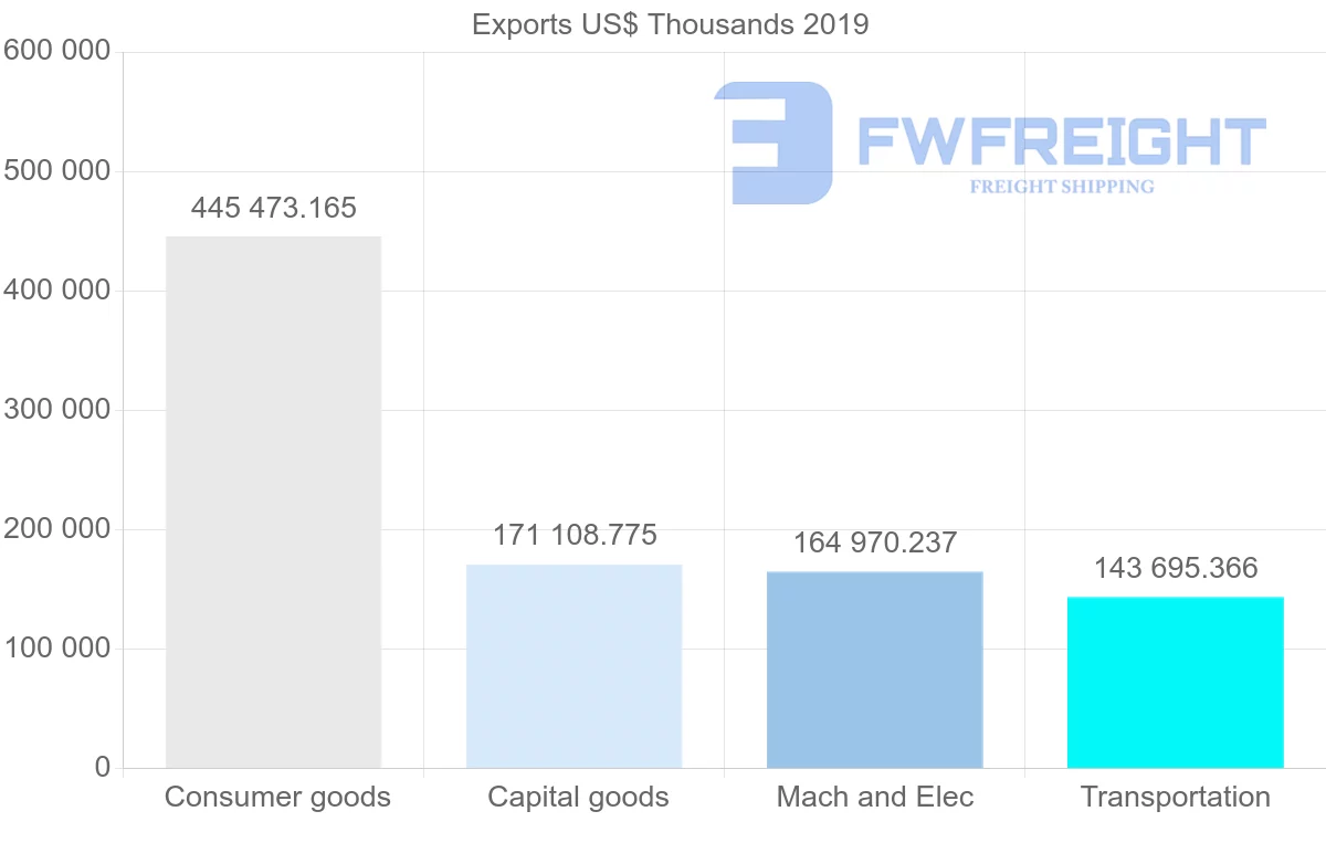 Shipping company from Czech Republic to Croatia