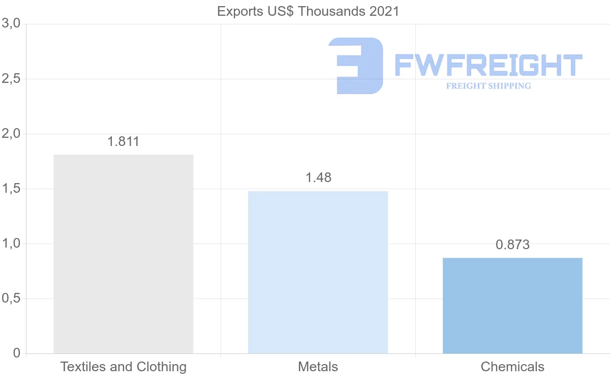 Shipping company from Czech Republic to Djibouti