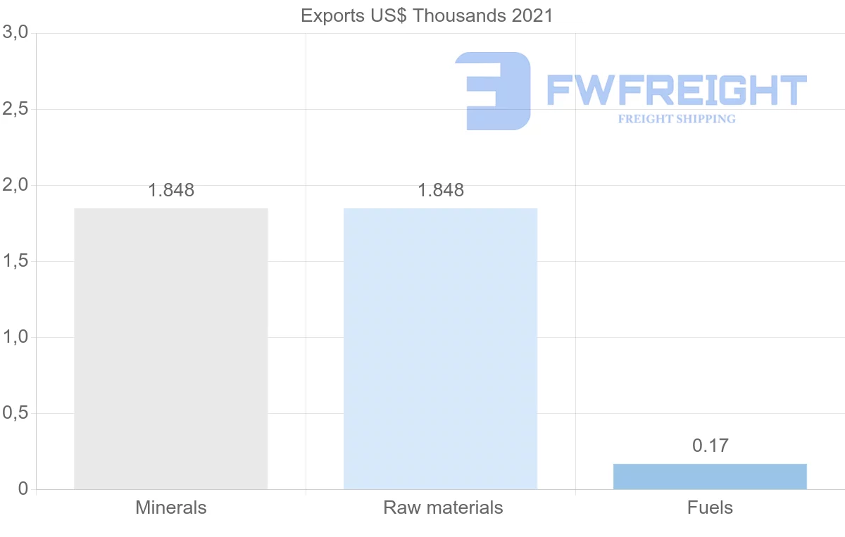 Shipping company from Czech Republic to Dominican Republic