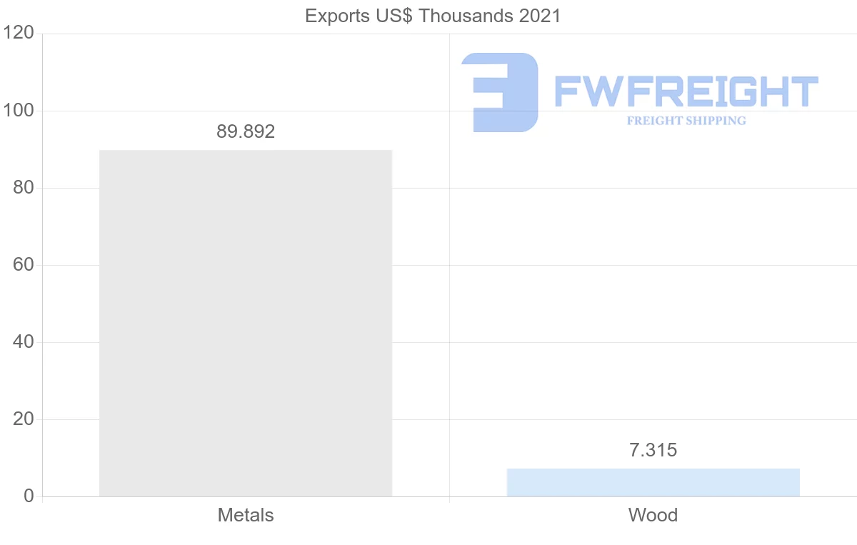 Shipping company from Czech Republic to Fiji