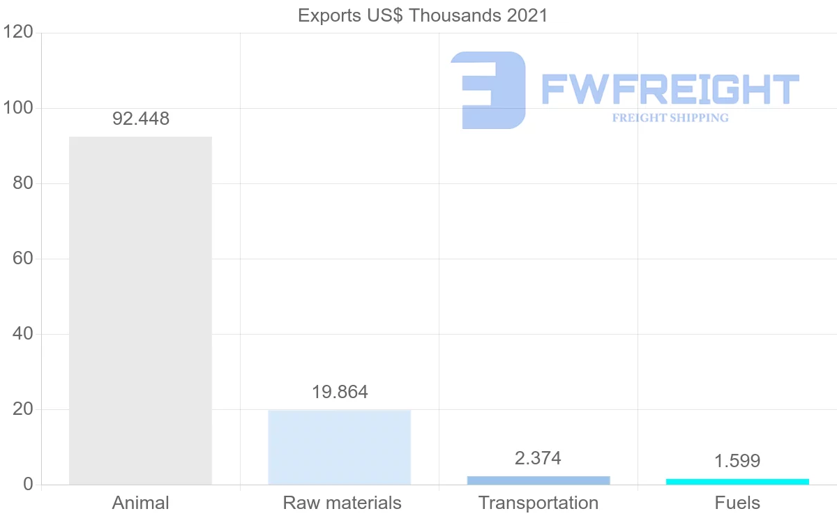 Shipping company from Czech Republic to Gabon