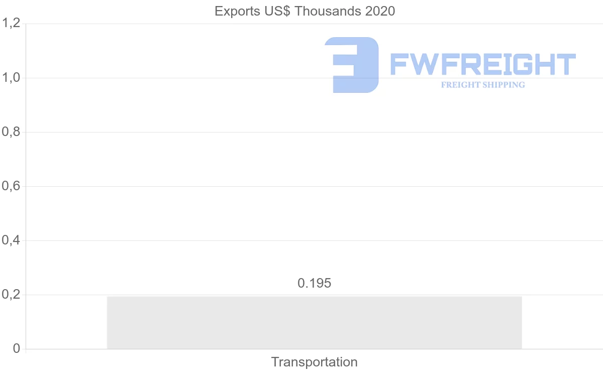 Shipping company from Czech Republic to Guinea-Bissau