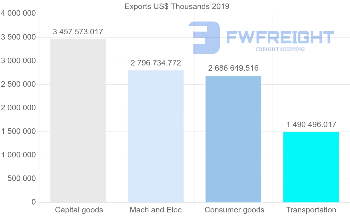 Shipping company from Czech Republic to Hungary