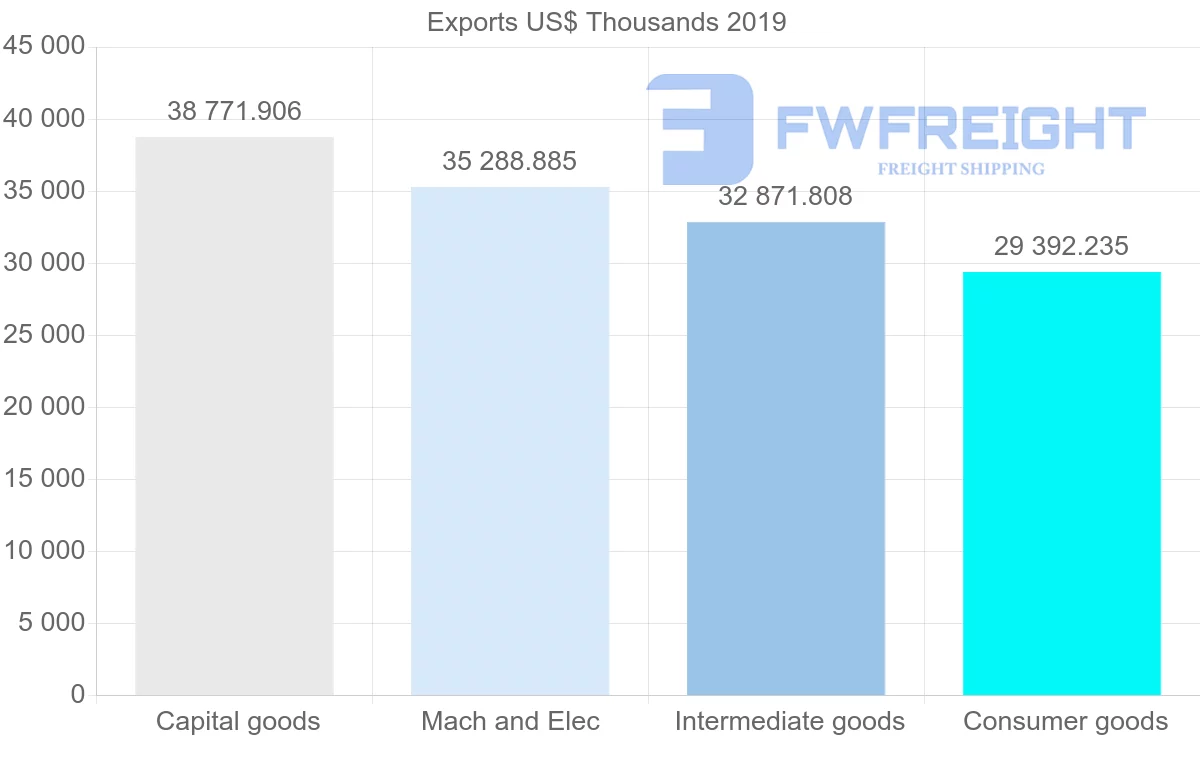 Shipping company from Czech Republic to Indonesia