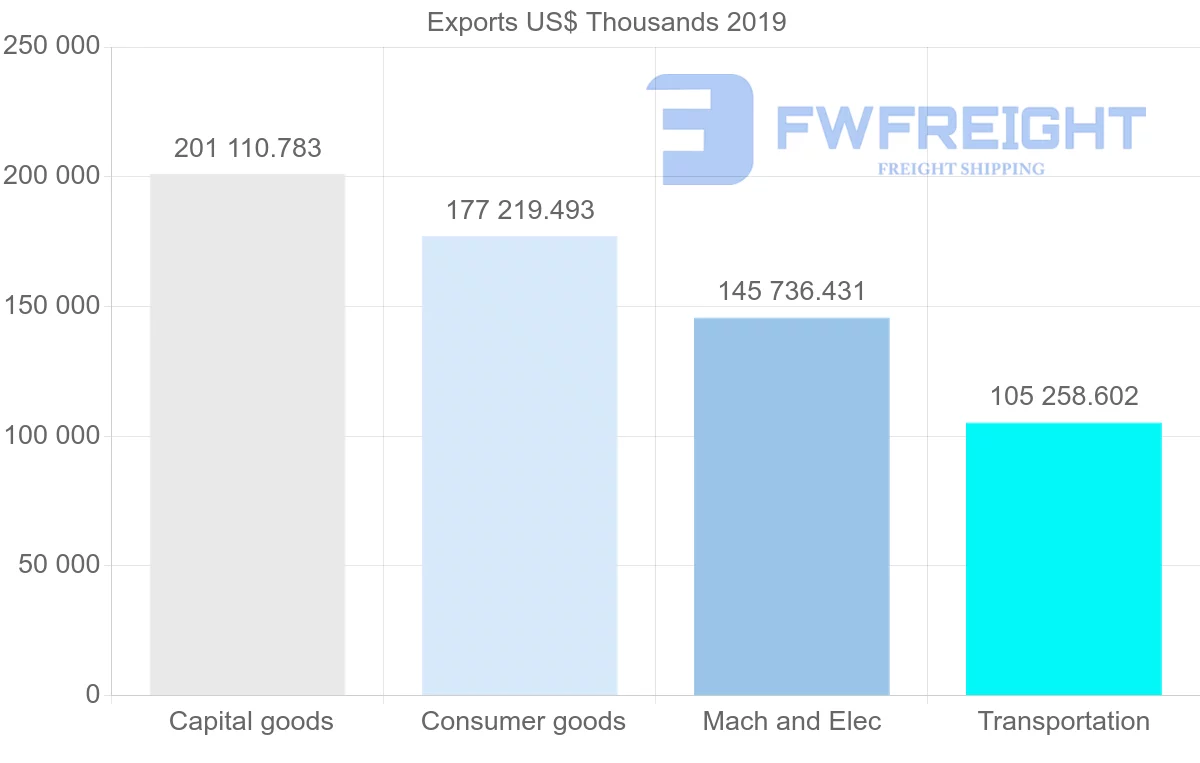 Shipping company from Czech Republic to Latvia