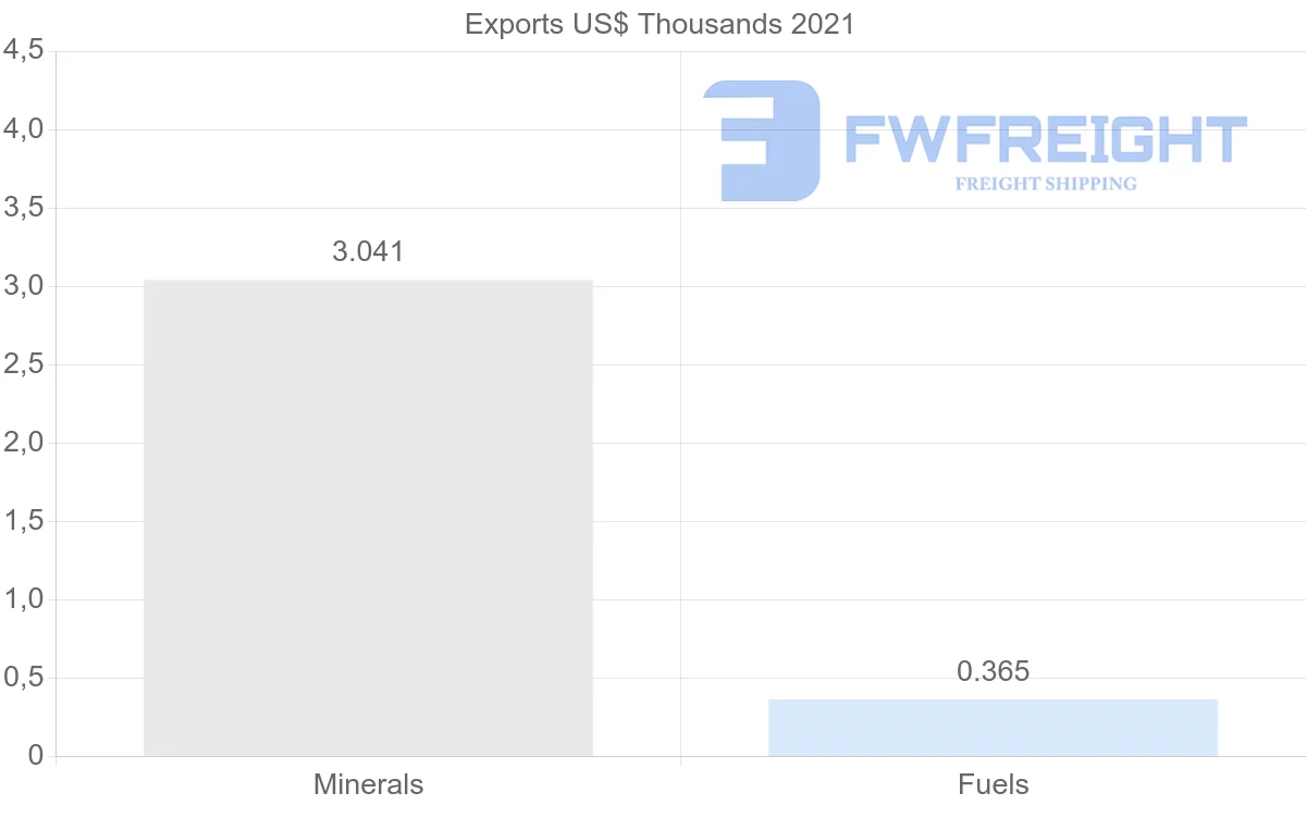 Shipping company from Czech Republic to Libya