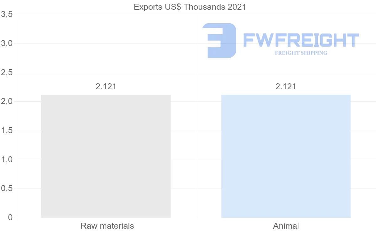 Shipping company from Czech Republic to Madagascar