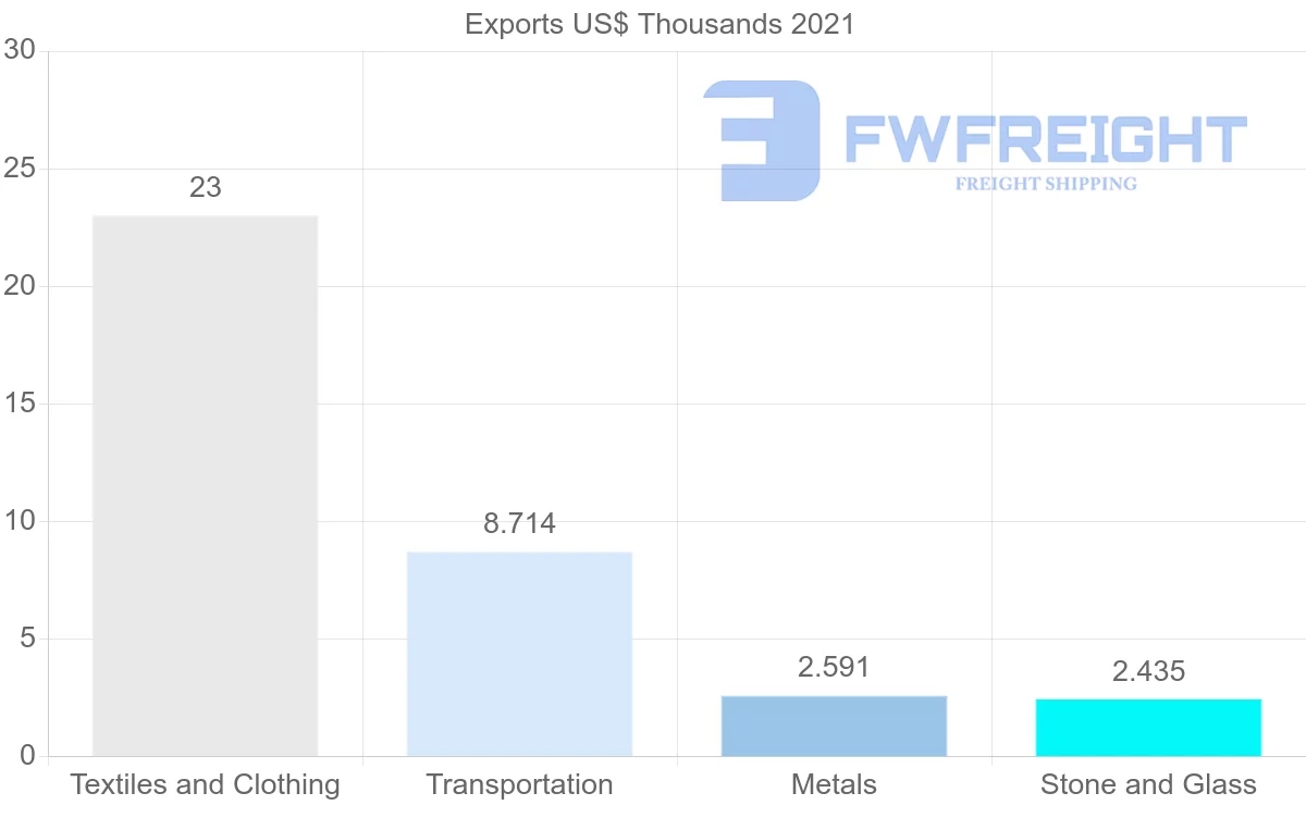 Shipping company from Czech Republic to Malawi