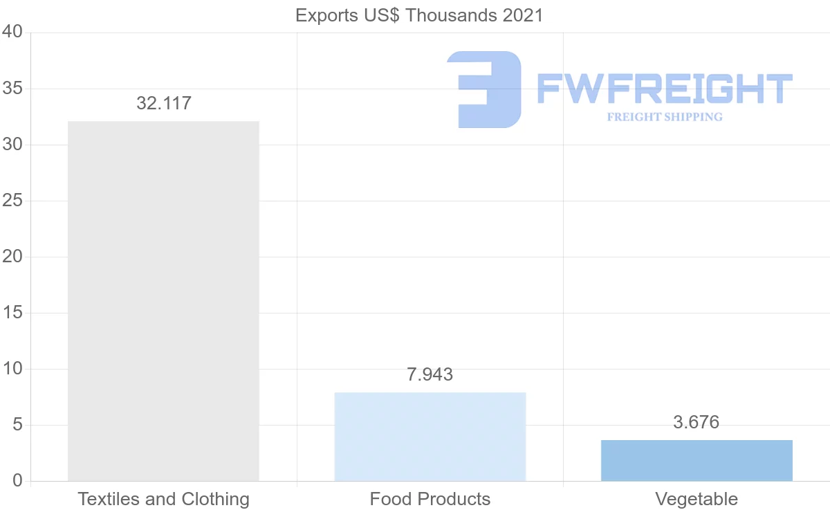 Shipping company from Czech Republic to Mauritania