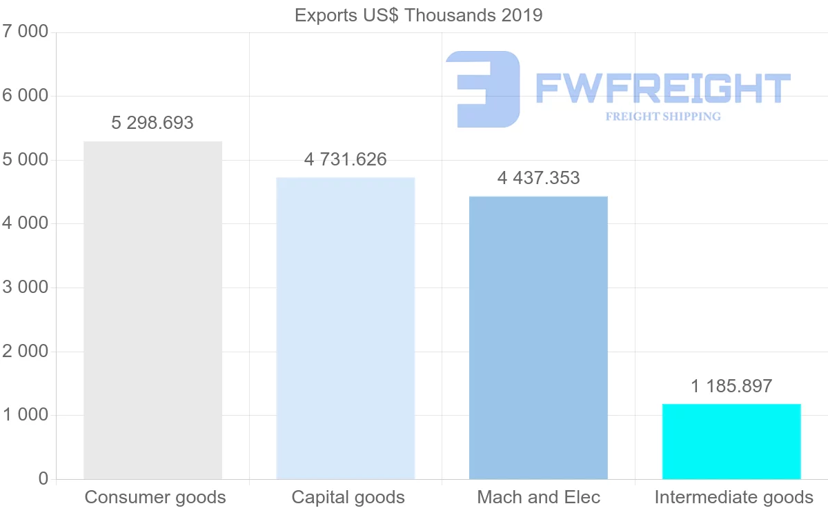 Shipping company from Czech Republic to Mauritius