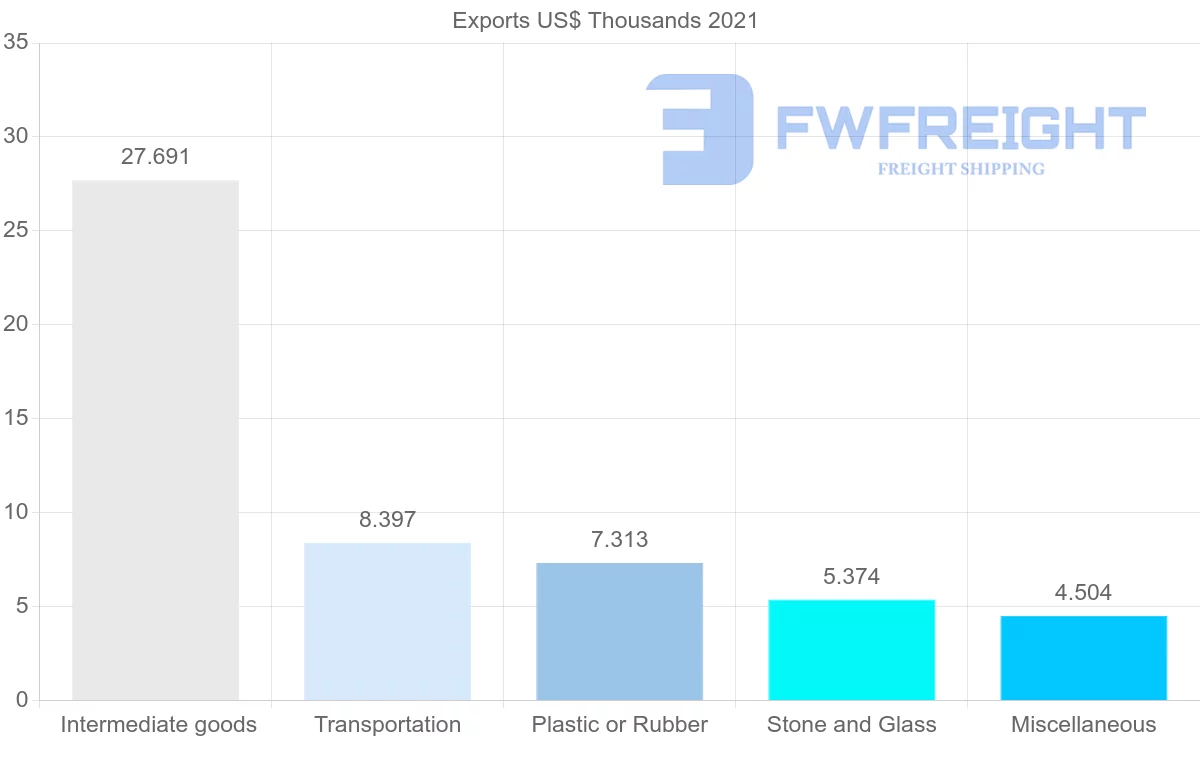 Shipping company from Czech Republic to Micronesia