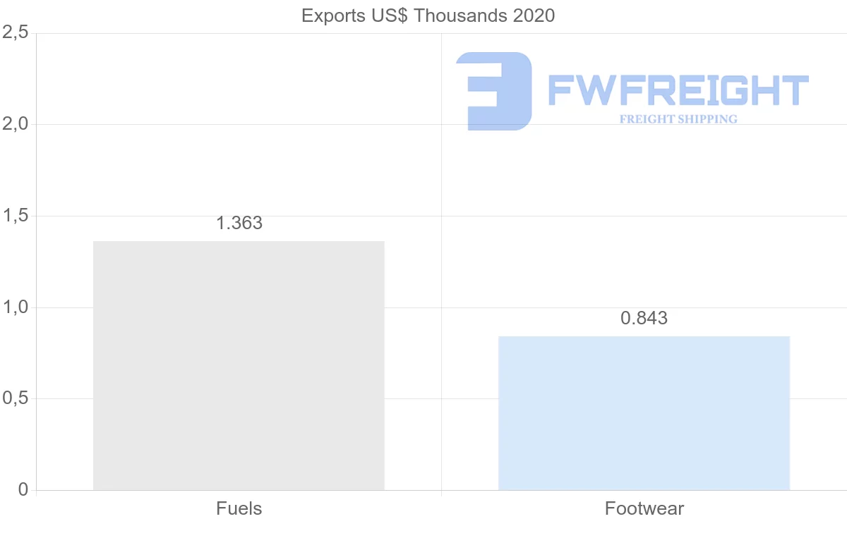 Shipping company from Czech Republic to Namibia