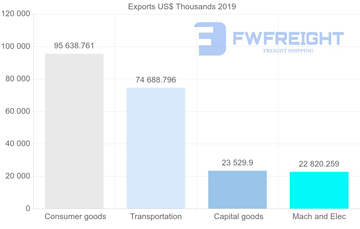 Shipping company from Czech Republic to New Zealand