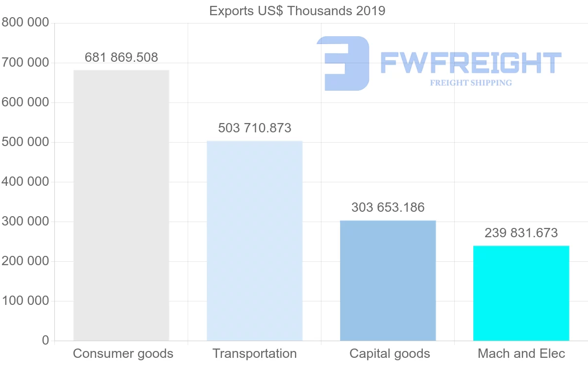 Shipping company from Czech Republic to Norway