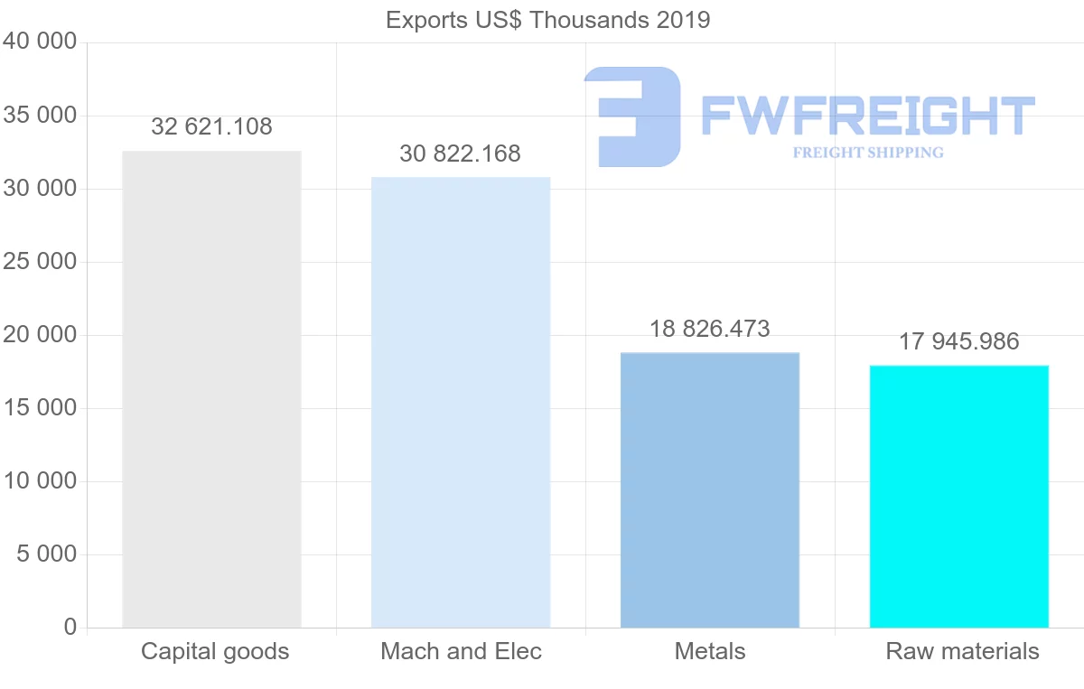 Shipping company from Czech Republic to Pakistan