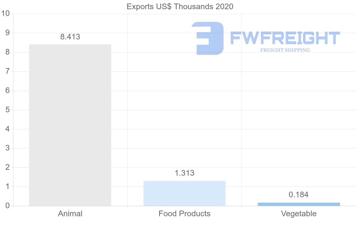 Shipping company from Czech Republic to Papua New Guinea