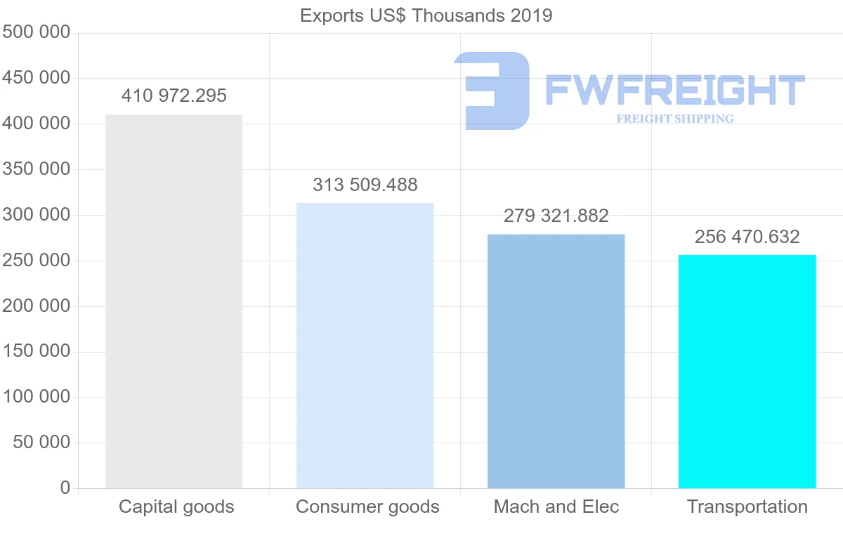 Shipping company from Czech Republic to Portugal