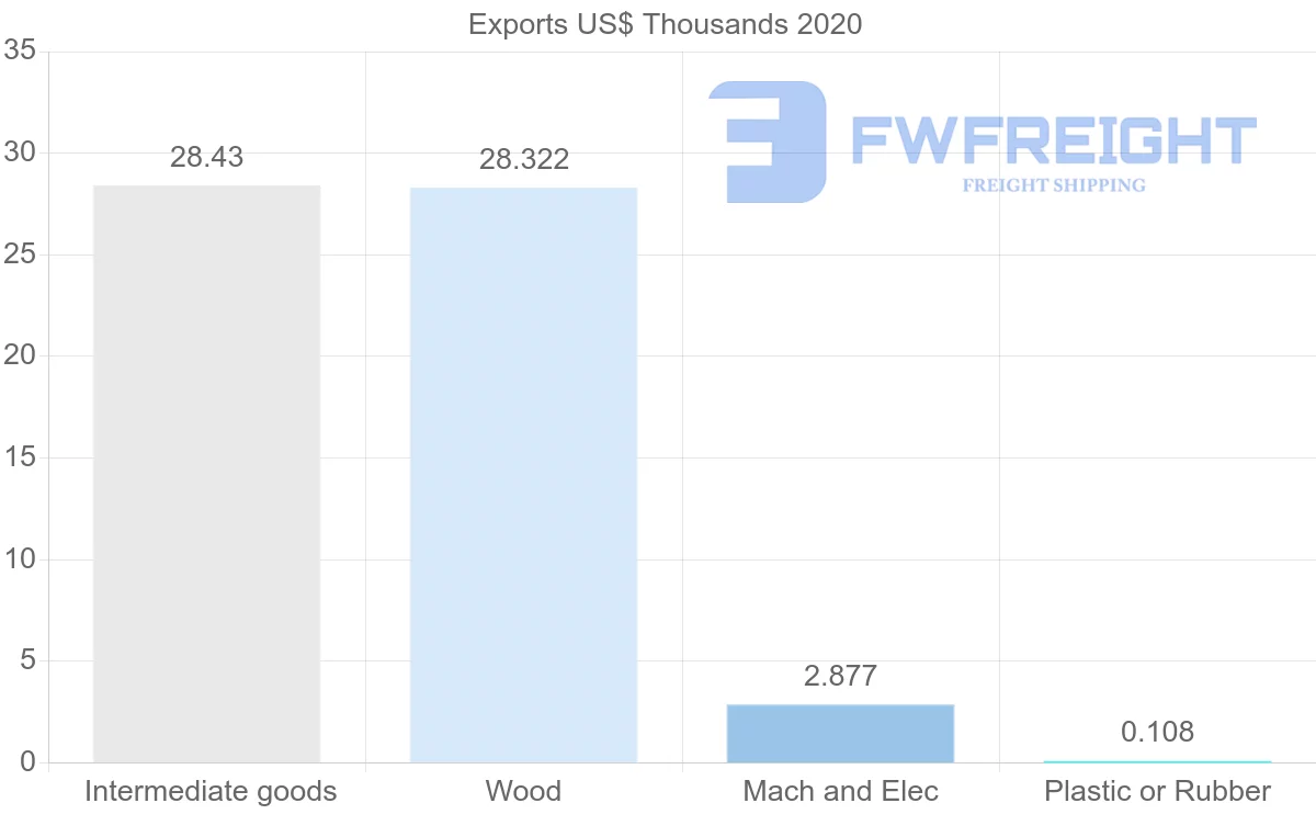 Shipping company from Czech Republic to Saint Kitts and Nevis